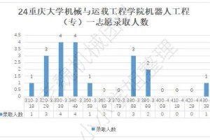 重庆大学机械考研24学硕刷了48人