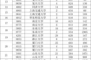 2024年高考39所985院校投档线及位次