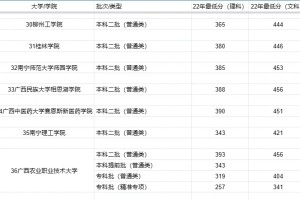 广西各二本院校，去年最低录取分数线，