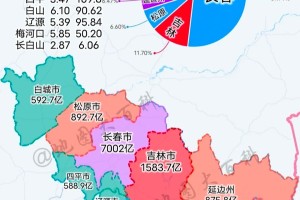 吉林省2023年各市GDP统计，长春重回7000亿