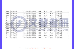 广西大学【土木工程】拟录取名单！