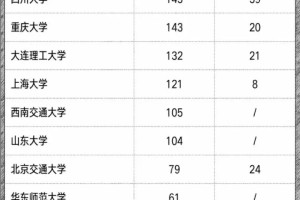 华为、腾讯在部分名校的录取人数的统计对比