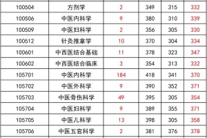 湖北中医药大学【24录取情况】