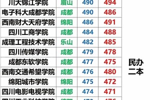 四川1️⃣8️⃣所民办本科录取线预测汇总🔝