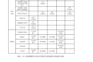 广州美术学院非校考专业录取情况来啦！