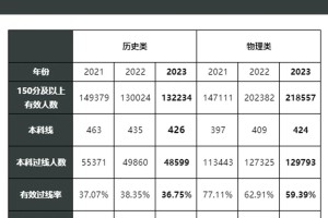 湖北考生🔥2024考多少分能上本科&一本？