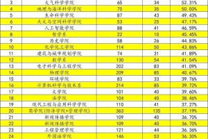 南京大学2023届本科各学院保研人数一览