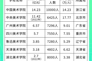 大壕了！八大美院办学经费曝光