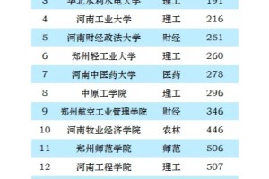 河南省大学排名2023最新：郑州大学第63