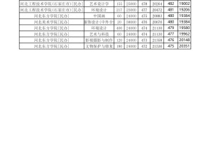 23年河北省内民办学校录取分数&位次