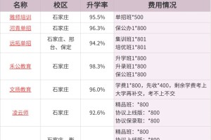 🔥河北单招机构费用详解～