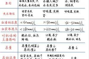 医学生笔记|📘一张图了解水钠代谢紊乱！