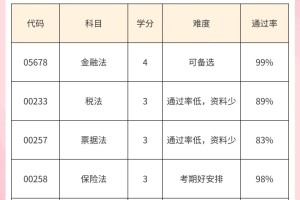 法学，到底自考还是成考？