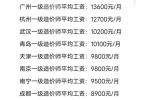 一张图揭秘各地工程造价行业薪资状况😎