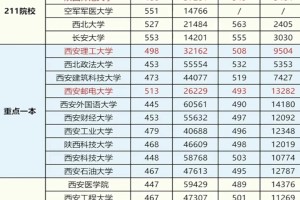 陕西省大学各梯队及录取分数线！