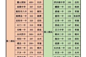 2023湖南高考600分高中学校排名（高中梯队