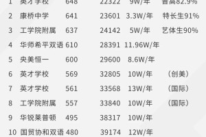 2023年厦门民办普高排名‼️究竟哪家强