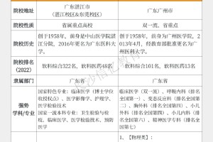 图表对比📊广东医科大学🆚广州医科大学