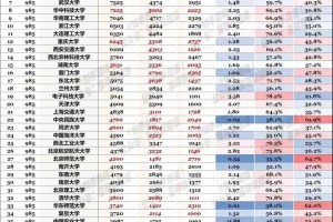 39所985大学本科生人数排名一览全新2024