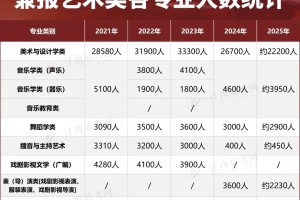 近五年江西艺术生报考人数统计