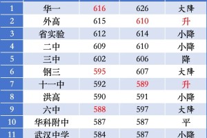 武汉10大名高分数线