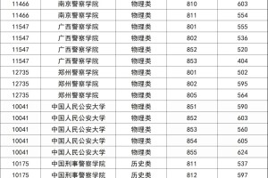 2024高考广西省警校录取分数分析！大家发现