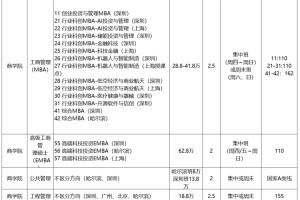 25【哈尔滨工业大学】非全研究生招生详情