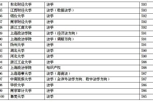 贵州2024历史类法学top100，西政胜华政