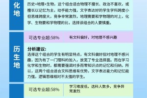 高一选课别跟风！综合考虑再决定