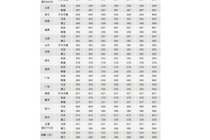 中央戏剧学院录取分数线