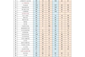 清华大学2025年拟录取推免生数据出炉