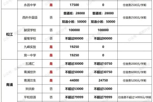 2024年上海102所民办初中学费汇总！