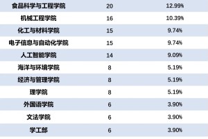 天科大拟聘154人，他们是……