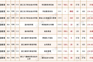 浙江省单独考试招生2024年-学前教育