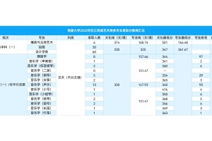 南昌大学2022年在江西省各专业录取分数线