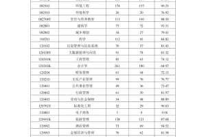 济南大学24届就业率81.65%，读研率34.12%