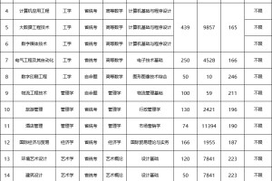 25年广州科技职业技术大学专插本拟招生专业