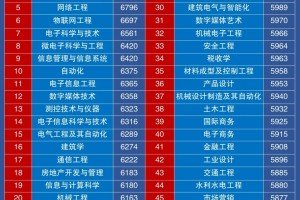 本科毕业生薪资50强专业，快来收藏吧!