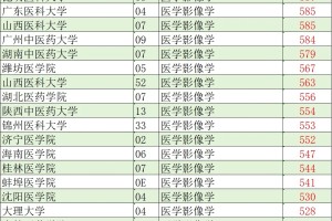 23年高考理科录取分数线统计及简评2：临床