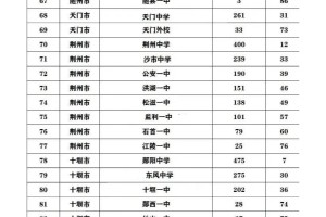 湖北省高考600分以上学校排名大盘点！