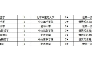 中国大学排名全国第一学科