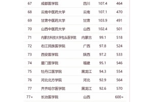 全国医科大学-最新排名表70➕