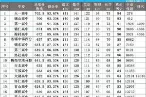 无锡想上四星高中，各科最低要考多少分？