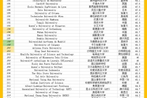 2025世界大学排名完整版（1503所）