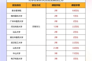 报考指南→药学在职研究生招生院校汇总！