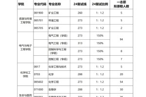 25考研🔥山东理工大学各专业难度