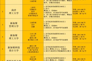 新加坡大学费用、王牌专业和申请条件