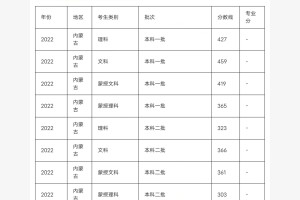 内蒙古一本学校22年报考分数及参考