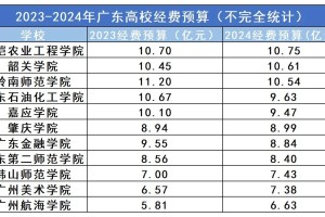 广东高校“财富榜”！top2“壕”无人性