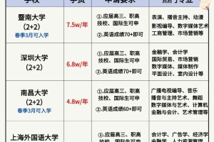 高三普娃成绩不好，10w以内的国际本科院校